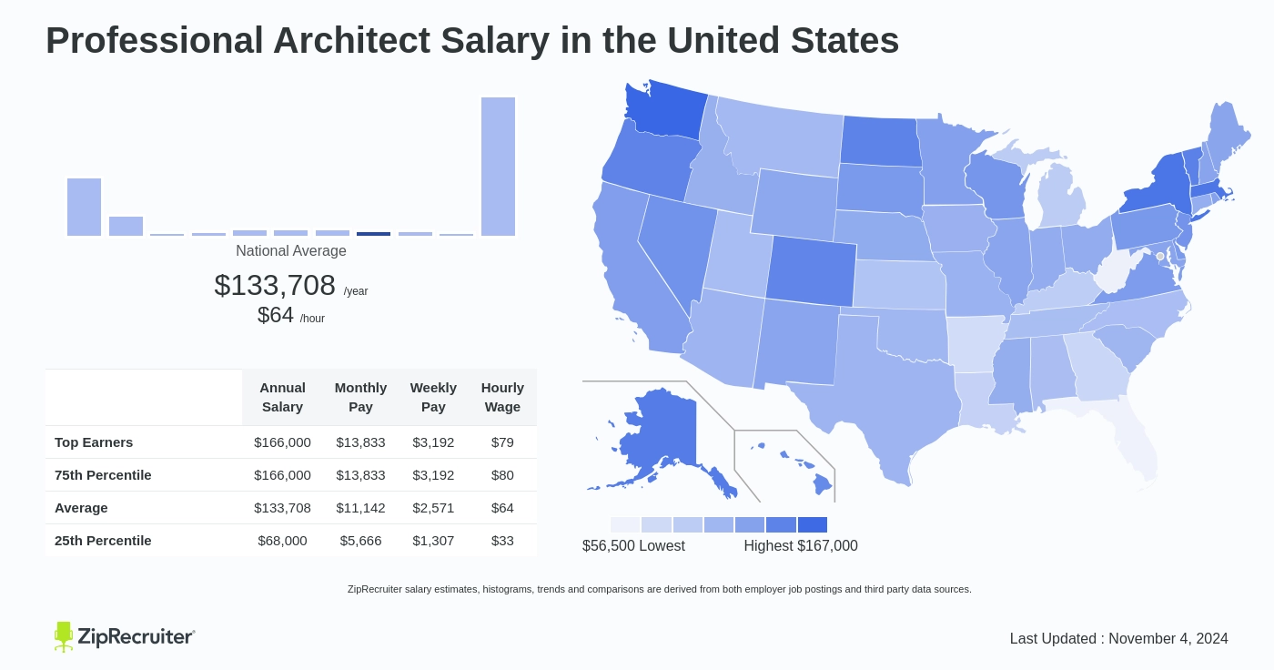 architecture salary per month