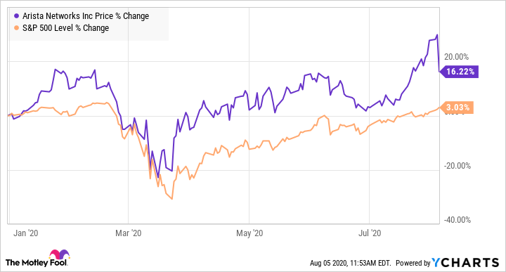 arista networks stock