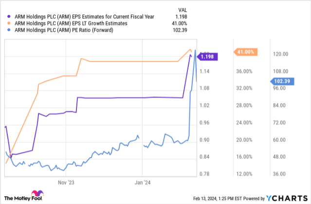 arm holdings stock price