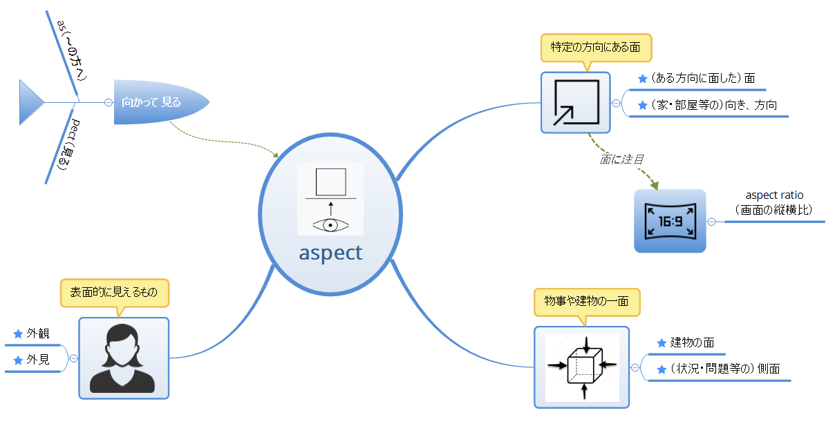 aspect 意味