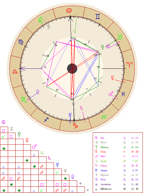 astro cafe birth chart