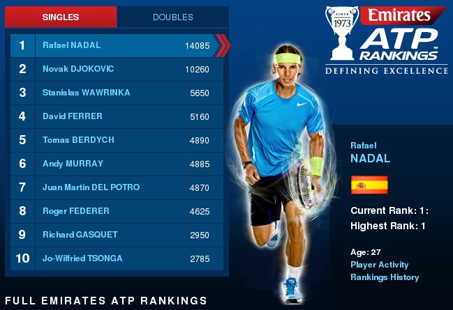 atp ranking 2014