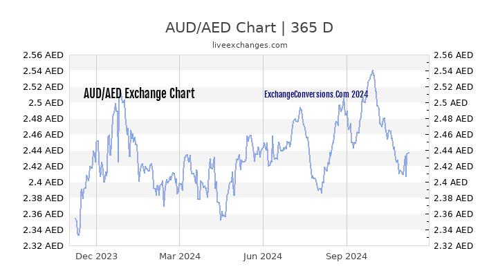 aud to aed