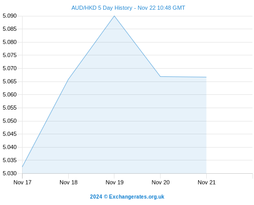 aud to hkd exchange rate