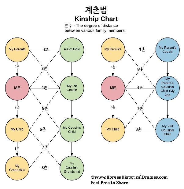 aunt in korean language