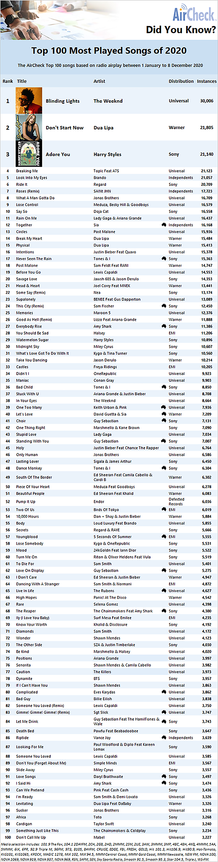 australian top 100 singles