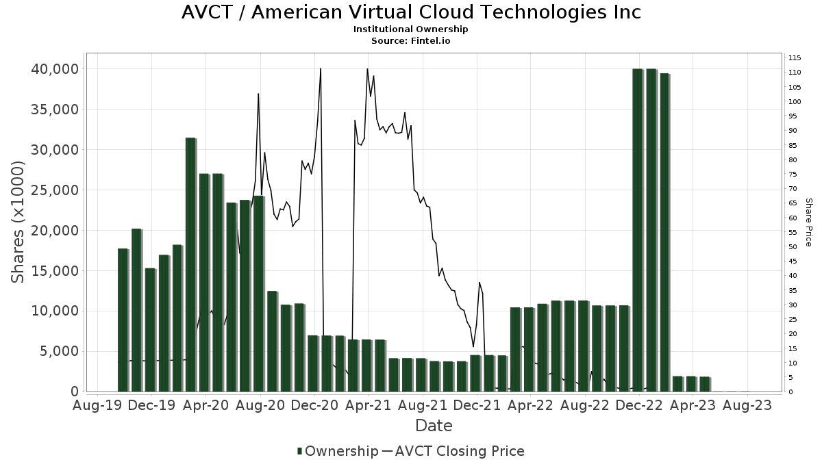 avct share price