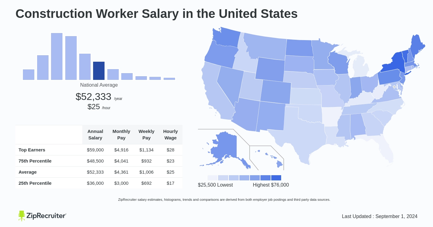 average income for construction worker