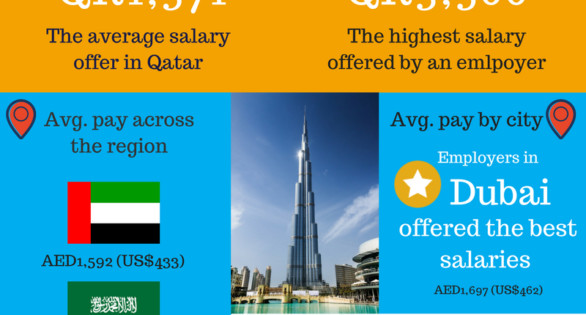 average salary in qatar