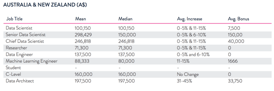 average salary of data scientist in new zealand