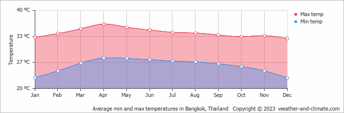 average temperatures in thailand by month