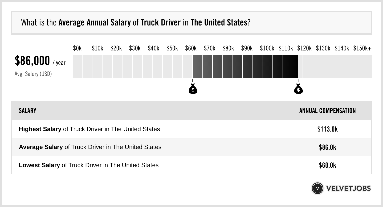 average wage for a truck driver