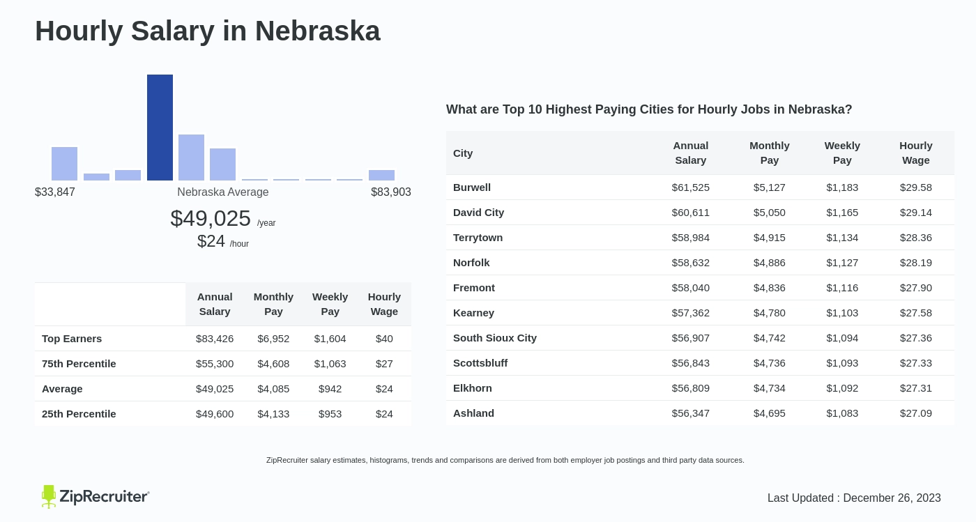 average wage in nebraska