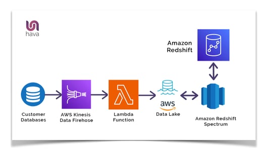 aws amazon redshift