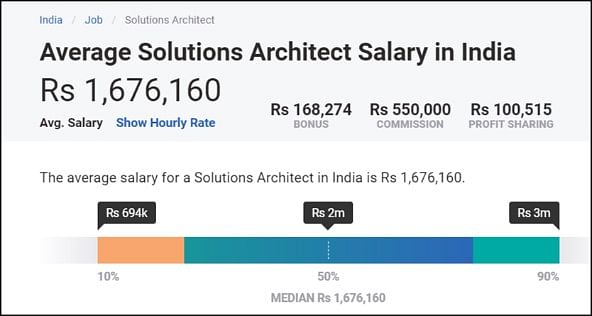 aws solutions architect salary