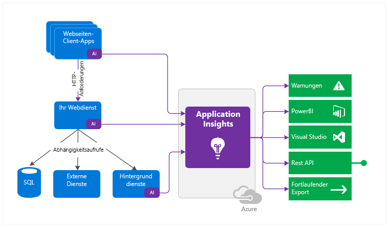 azure application insights