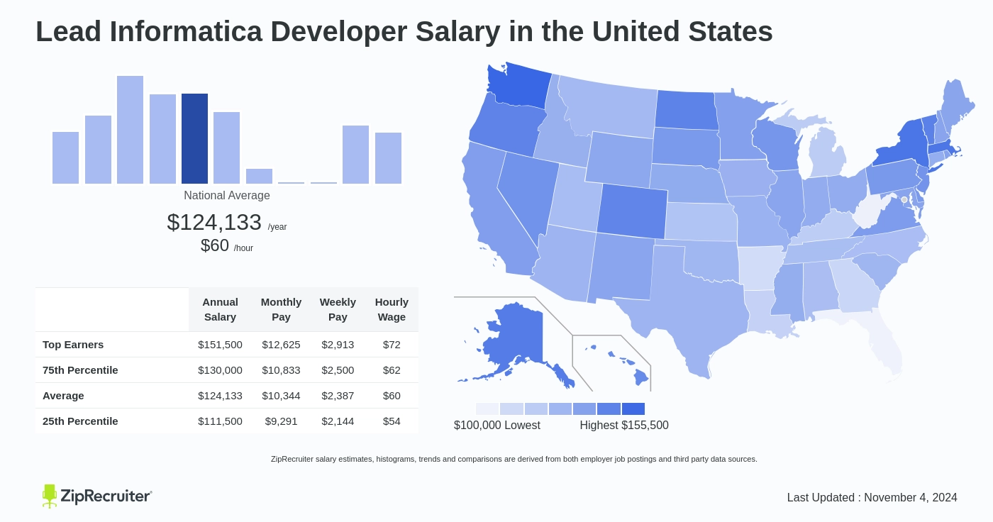 informatica developer salary