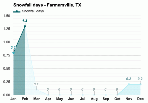 clima en farmersville tx