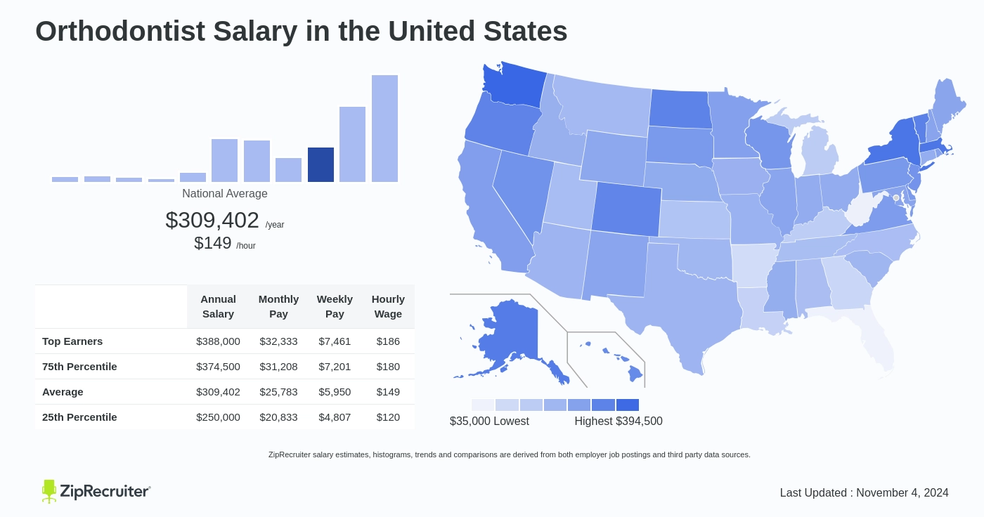 salary of an orthodontist