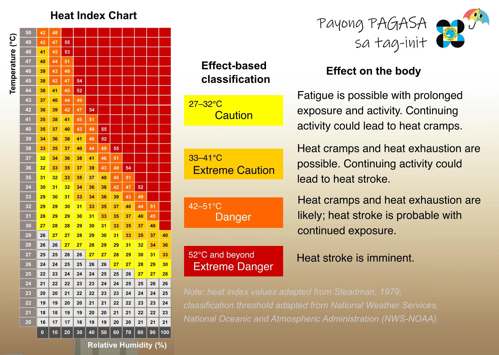 heat index metro manila