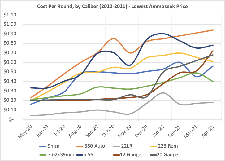 38 special ammo price history