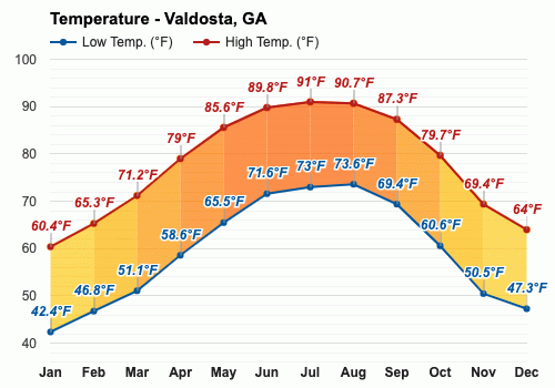 weather in valdosta georgia today