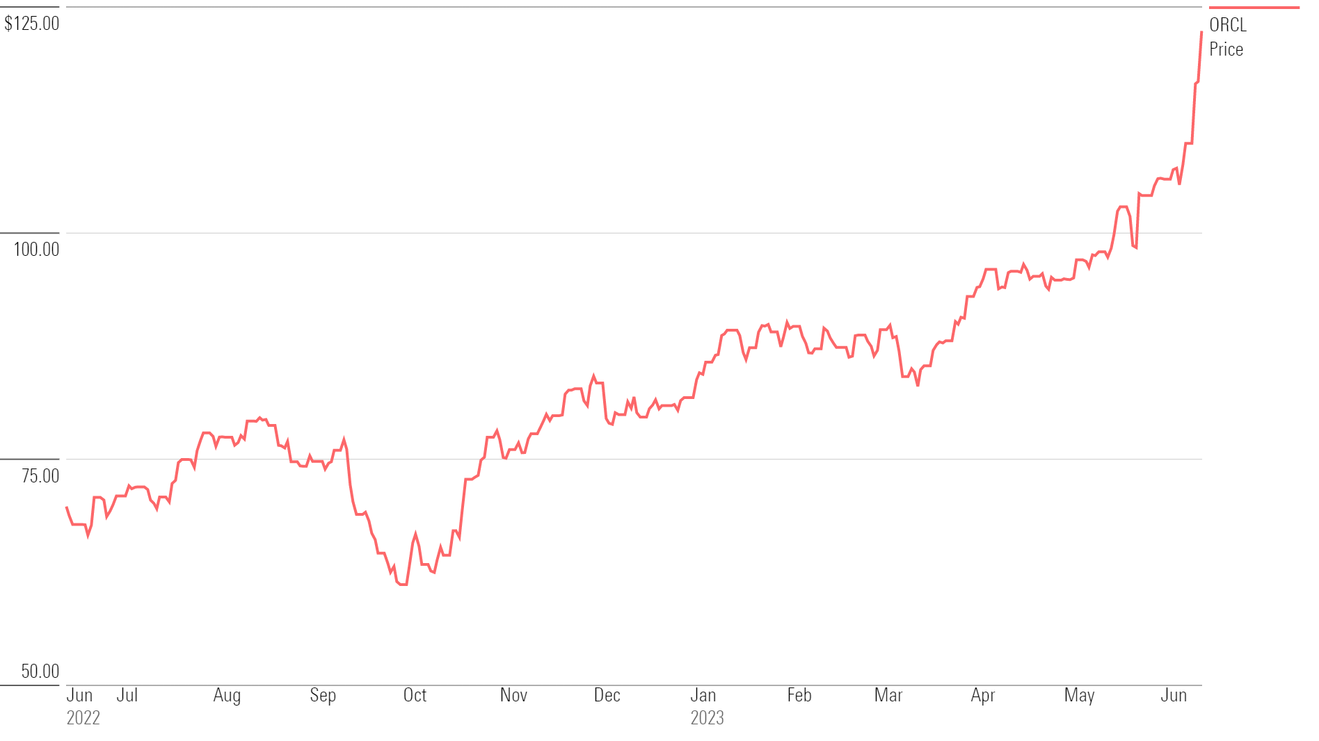 oracle share price