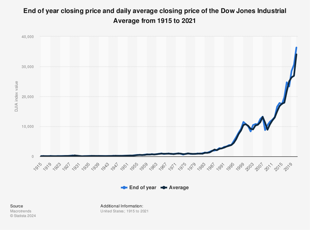 dow closing history