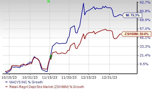 macys stock