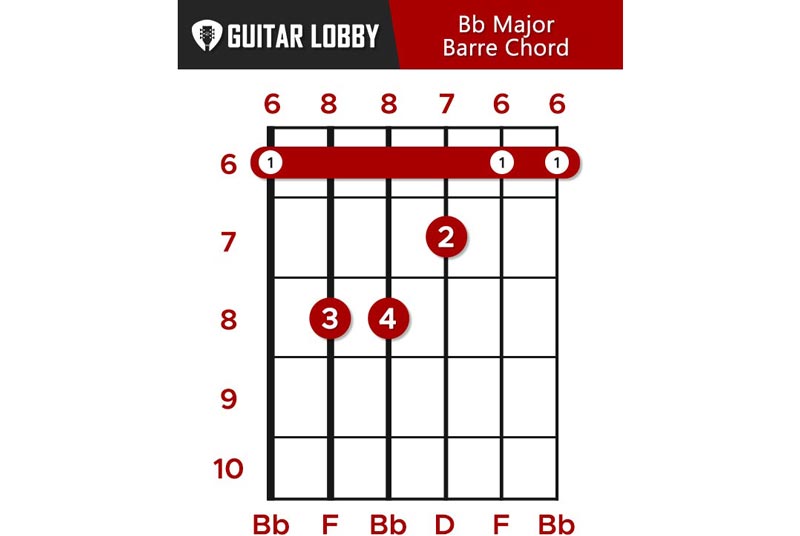 bb a guitar chord