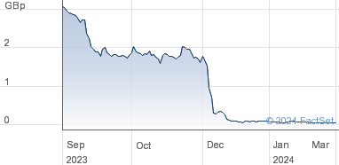 copl share price