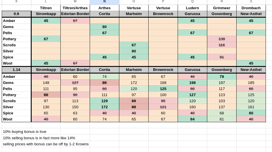 wartales trading guide