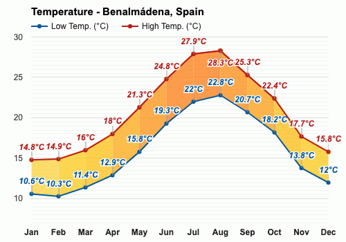 weather benalmádena