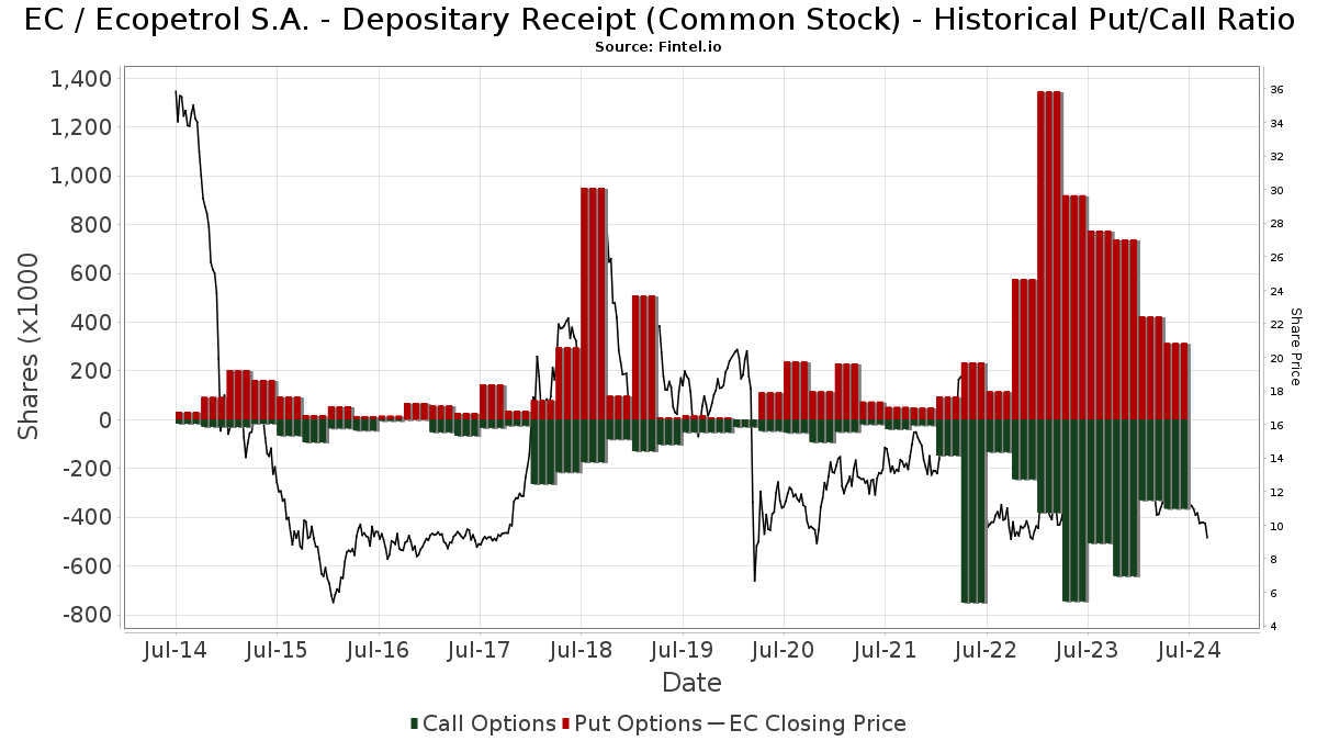 ecopetrol stock