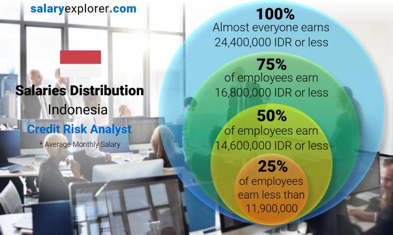 credit risk analyst salary