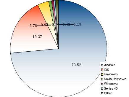 operating system percentage