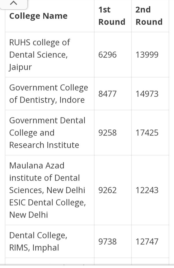 can i get bds with 250 marks in neet