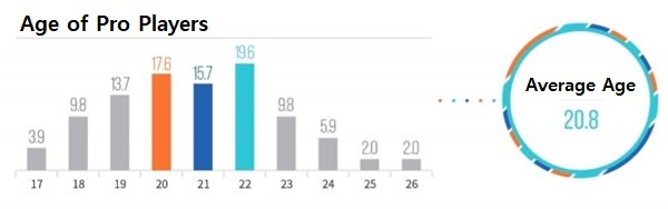 average age of lol players