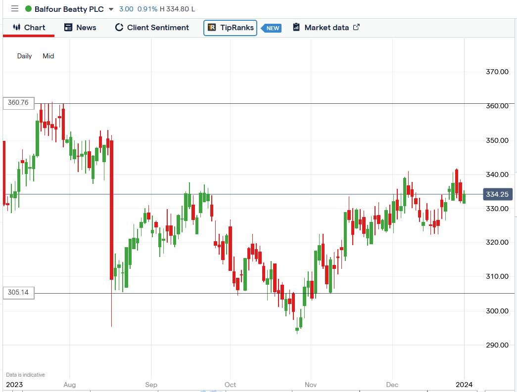 balfour beatty share price