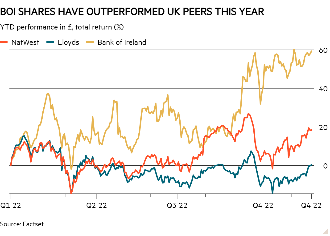 bank of ire share price