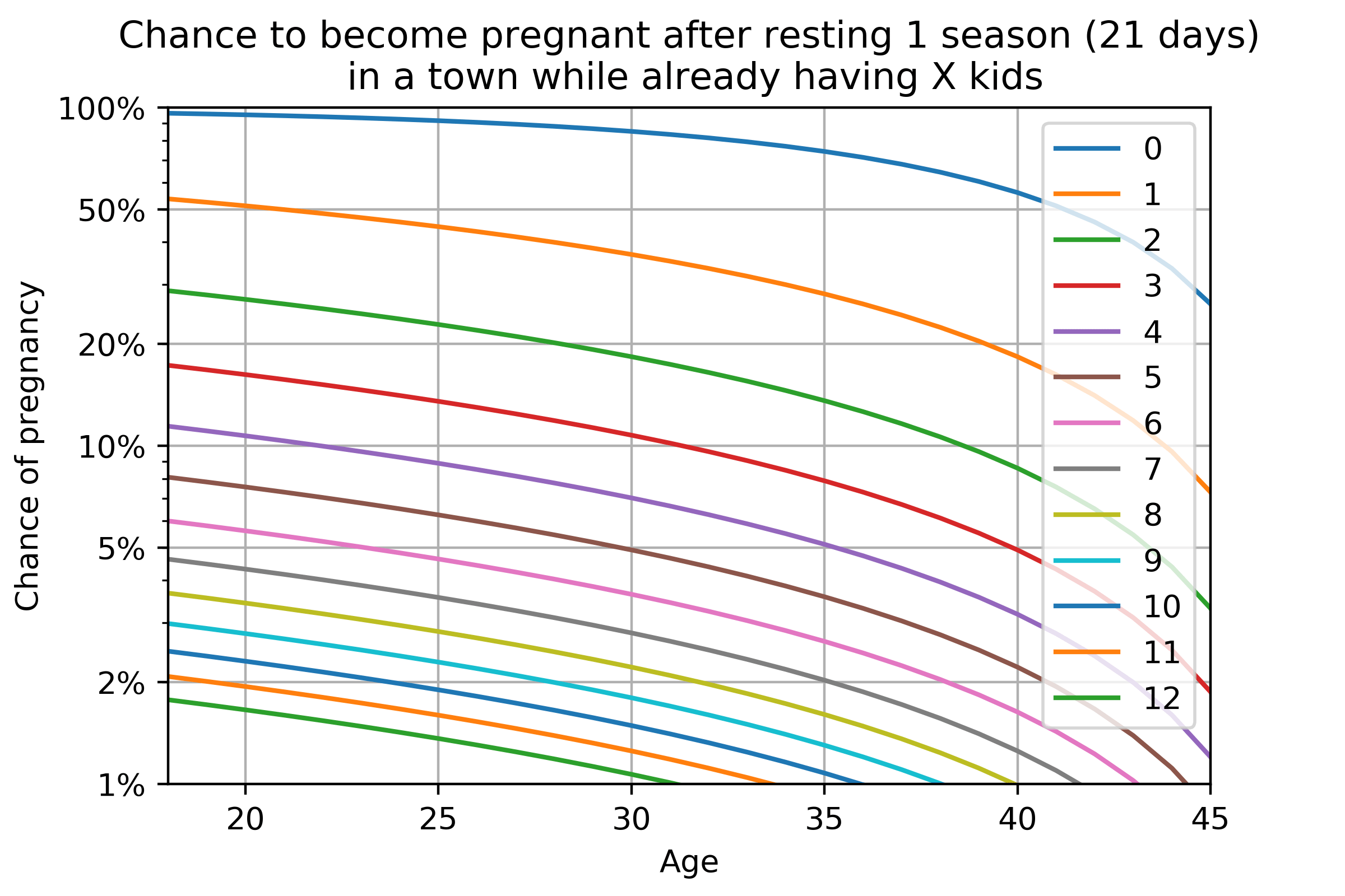 bannerlord pregnancy