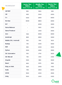 developer salary ukraine