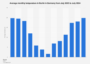 weather in berlin monthly