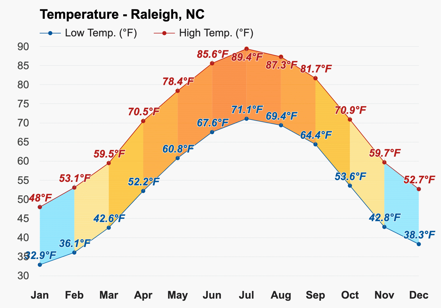 raleigh nc weather