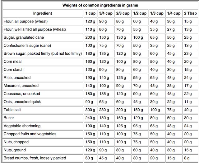 100 gm in tablespoons