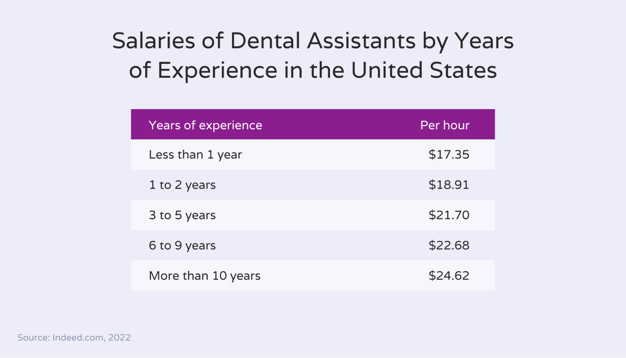 how much does a dental assistant earn