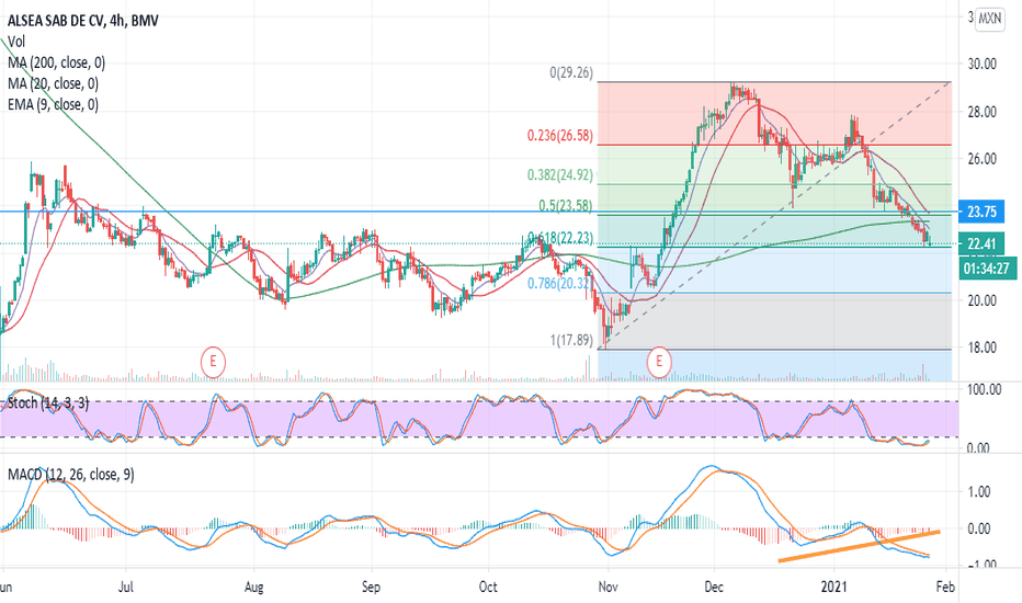 alsea stocks