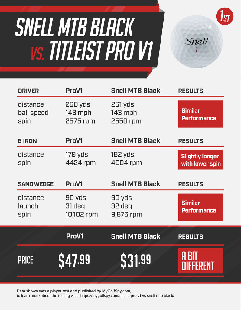 snell vs pro v1