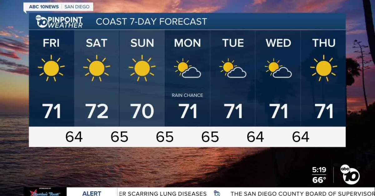 10 days weather san diego