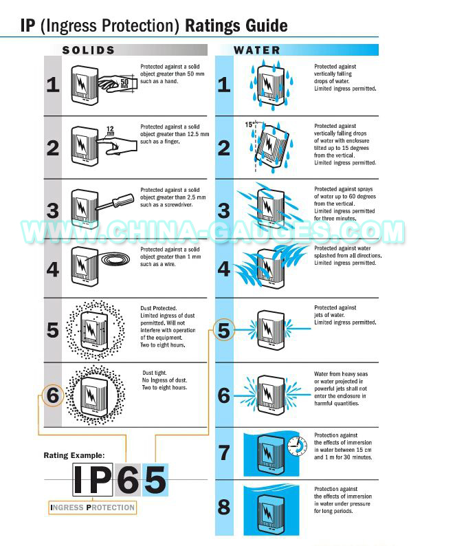 ip65 vs ipx4